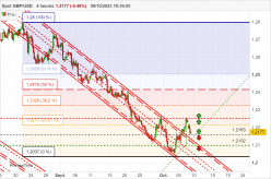 GBP/USD - 4 Std.