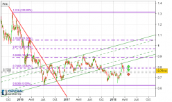 TELECOM ITALIA - Journalier