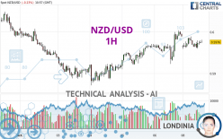 NZD/USD - 1H