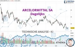 ARCELORMITTAL SA - Täglich