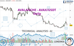 AVALANCHE - AVAX/USDT - Dagelijks