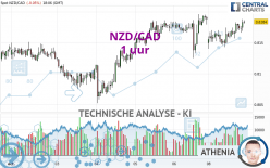 NZD/CAD - 1 uur