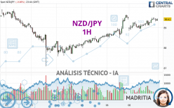 NZD/JPY - 1H