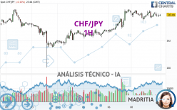 CHF/JPY - 1H