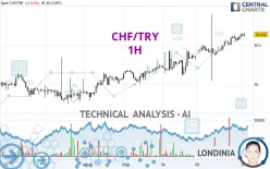 CHF/TRY - 1H