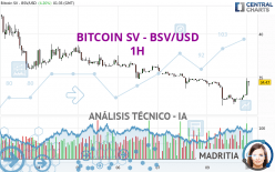 BITCOIN SV - BSV/USD - 1 uur