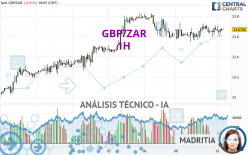 GBP/ZAR - 1H