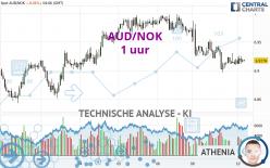 AUD/NOK - 1H