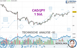 CAD/JPY - 1 Std.