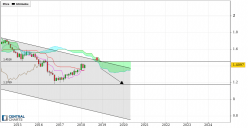 GBP/USD - Monthly