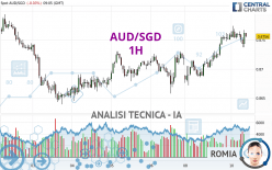 AUD/SGD - 1 uur