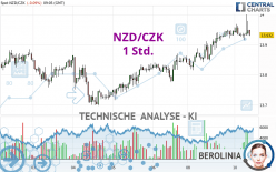 NZD/CZK - 1H