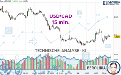 USD/CAD - 15 min.