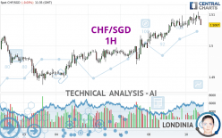 CHF/SGD - 1H