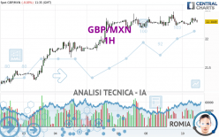 GBP/MXN - 1H