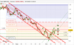 GBP/USD - 4 uur