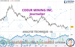 COEUR MINING INC. - Journalier