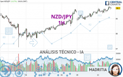 NZD/JPY - 1 uur