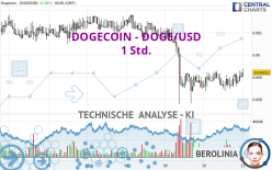 DOGECOIN - DOGE/USD - 1 Std.