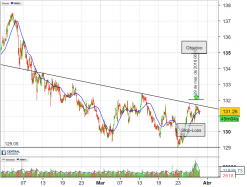 EUR/JPY - 1H