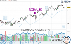 NZD/USD - 1H