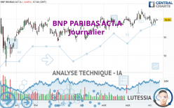 BNP PARIBAS ACT.A - Dagelijks