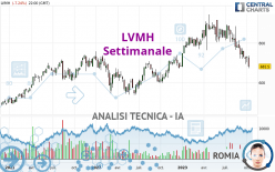 LVMH - Settimanale