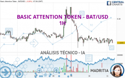 BASIC ATTENTION TOKEN - BAT/USD - 1 uur