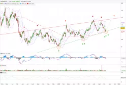 AIRBNB INC. - Daily