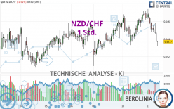 NZD/CHF - 1H