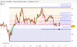 LITECOIN - LTC/USD - 4H