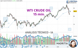 WTI CRUDE OIL - 15 min.