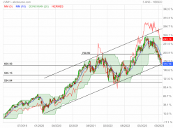 LVMH - Semanal