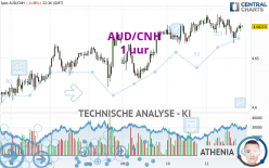 AUD/CNH - 1 uur