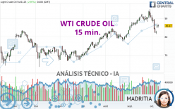 WTI CRUDE OIL - 15 min.