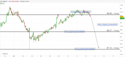 NZD/JPY - 1H