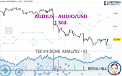 AUDIUS - AUDIO/USD - 1 Std.