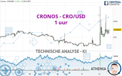 CRONOS - CRO/USD - 1 uur