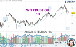 WTI CRUDE OIL - 1H