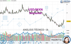 USD/MXN - Weekly