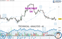 NOK/HUF - 1H