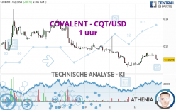 COVALENT - CQT/USD - 1 uur