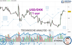 USD/DKK - 1 uur