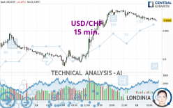 USD/CHF - 15 min.