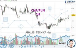 CHF/PLN - 1H