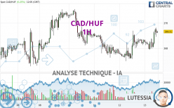 CAD/HUF - 1H