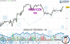 NOK/CZK - 1H