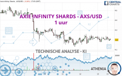 AXIE INFINITY SHARDS - AXS/USD - 1 uur