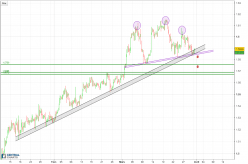 EUR/CAD - 4H