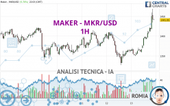 MAKER - MKR/USD - 1H